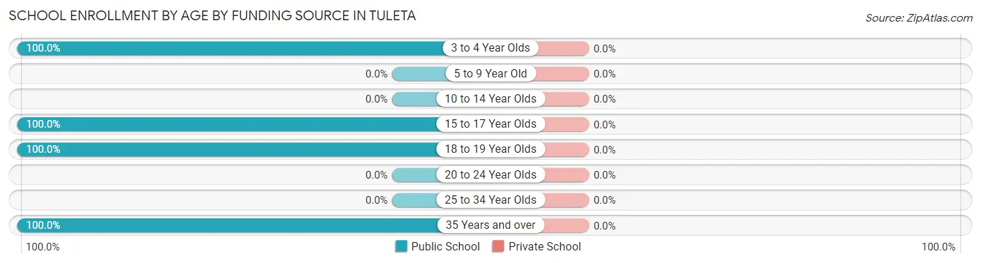 School Enrollment by Age by Funding Source in Tuleta
