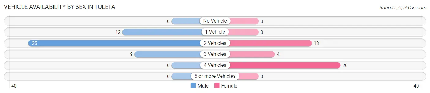 Vehicle Availability by Sex in Tuleta