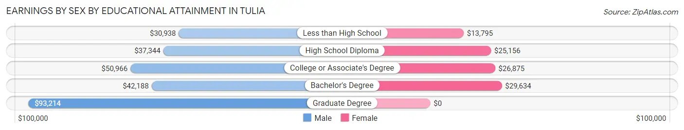 Earnings by Sex by Educational Attainment in Tulia