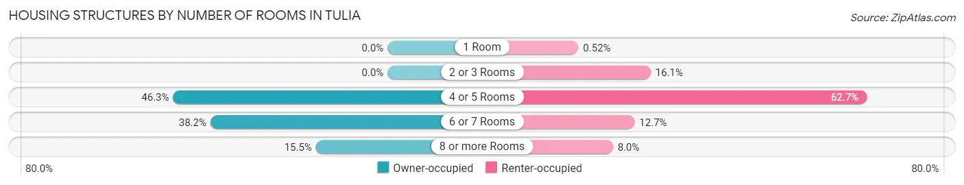Housing Structures by Number of Rooms in Tulia