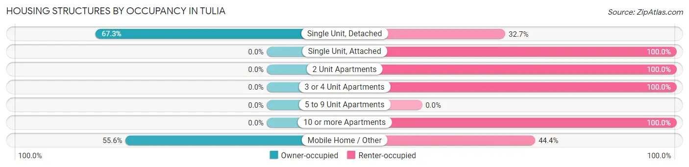 Housing Structures by Occupancy in Tulia