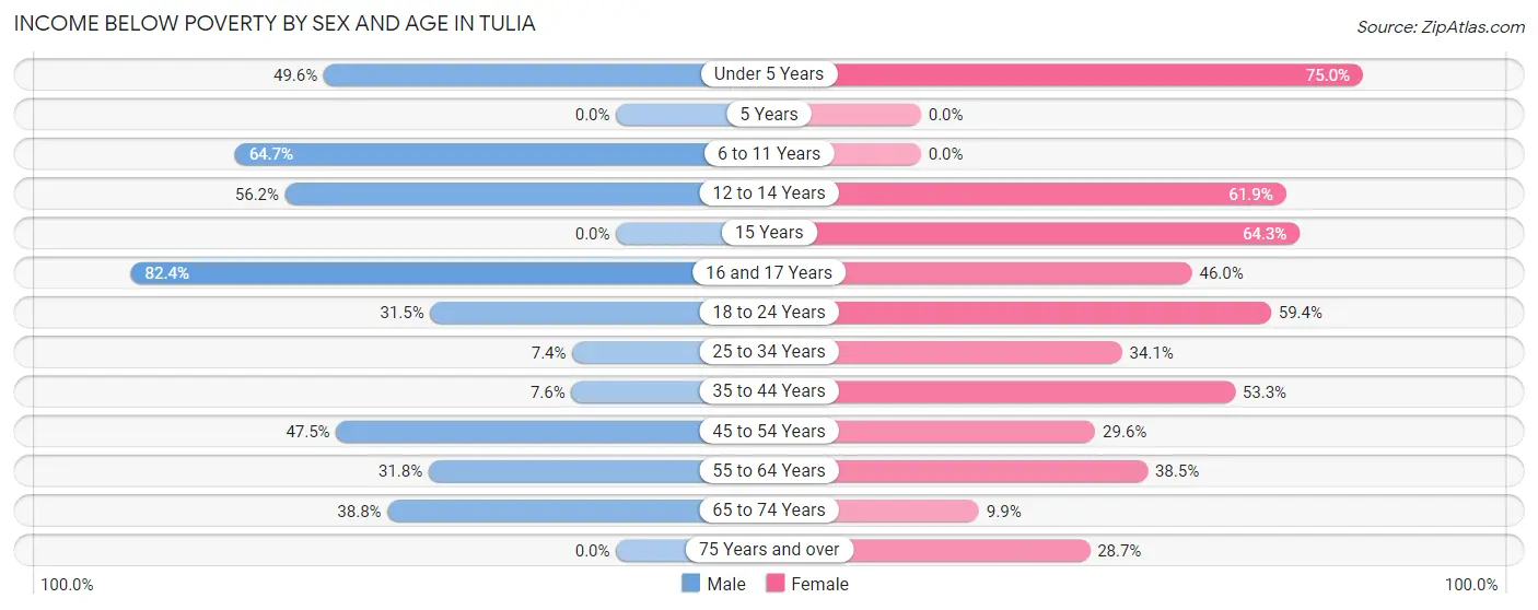 Income Below Poverty by Sex and Age in Tulia