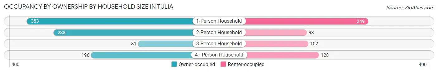 Occupancy by Ownership by Household Size in Tulia