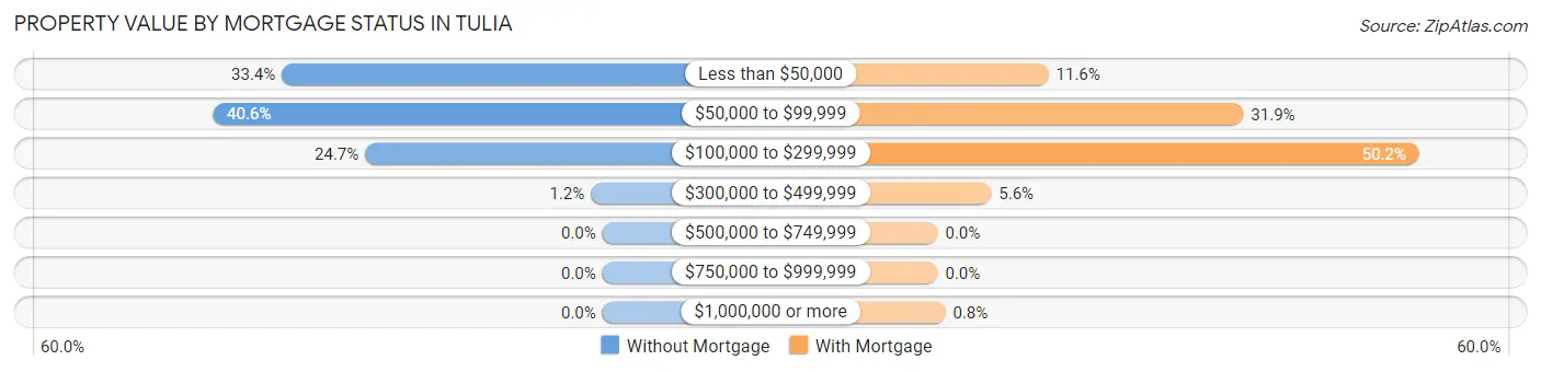 Property Value by Mortgage Status in Tulia