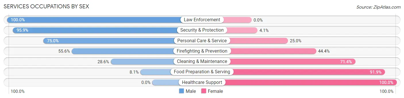 Services Occupations by Sex in Tulia