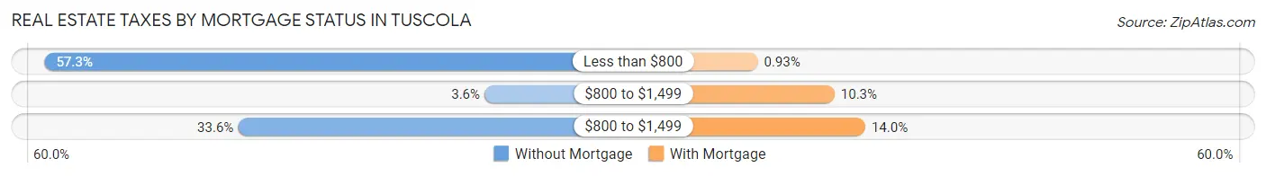 Real Estate Taxes by Mortgage Status in Tuscola