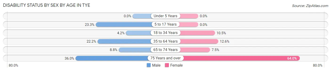 Disability Status by Sex by Age in Tye
