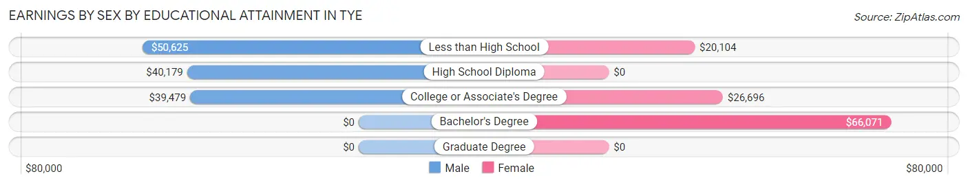 Earnings by Sex by Educational Attainment in Tye