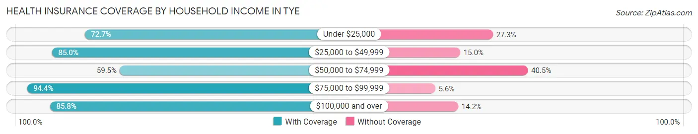 Health Insurance Coverage by Household Income in Tye