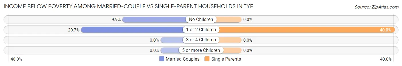 Income Below Poverty Among Married-Couple vs Single-Parent Households in Tye