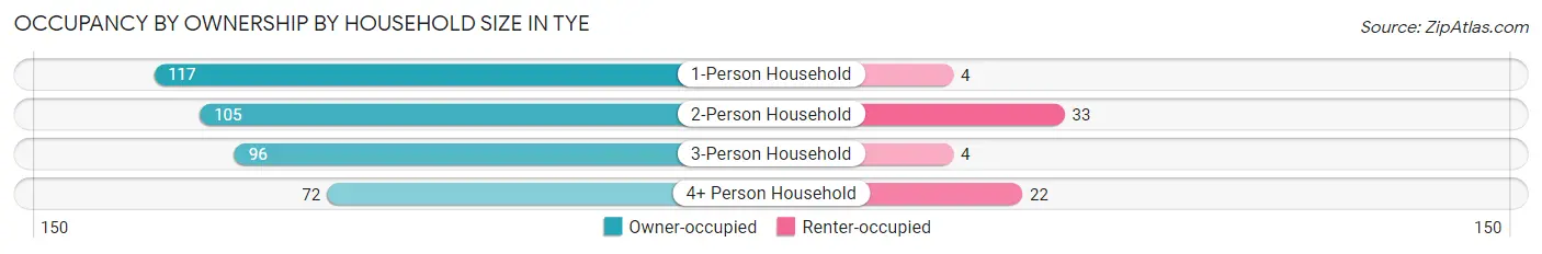 Occupancy by Ownership by Household Size in Tye