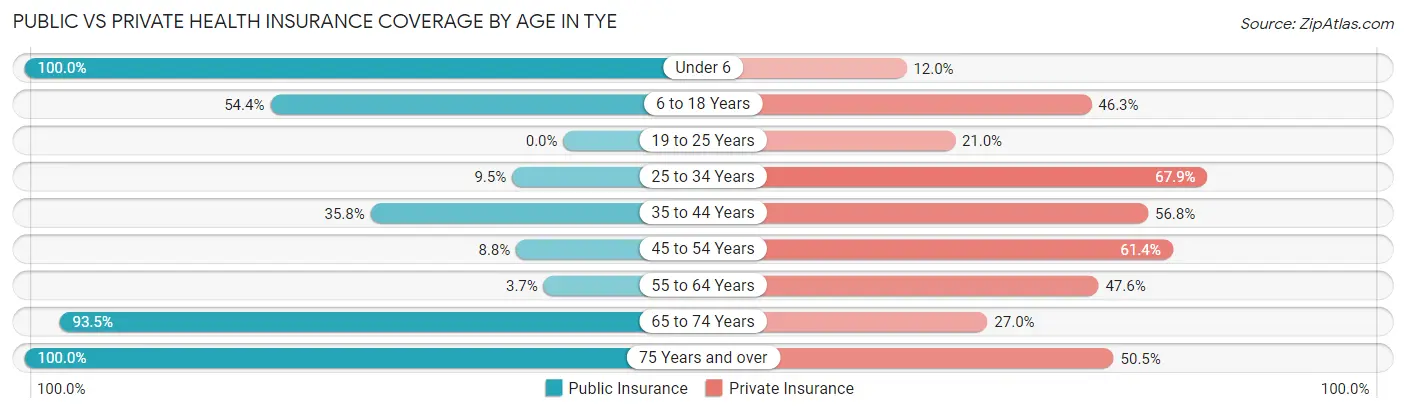Public vs Private Health Insurance Coverage by Age in Tye