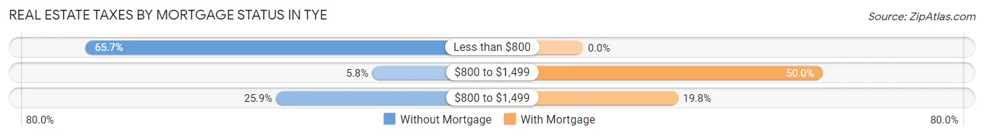 Real Estate Taxes by Mortgage Status in Tye