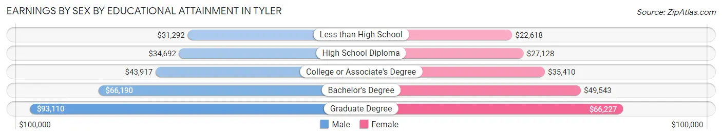 Earnings by Sex by Educational Attainment in Tyler