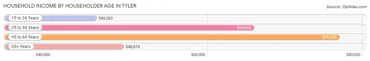 Household Income by Householder Age in Tyler