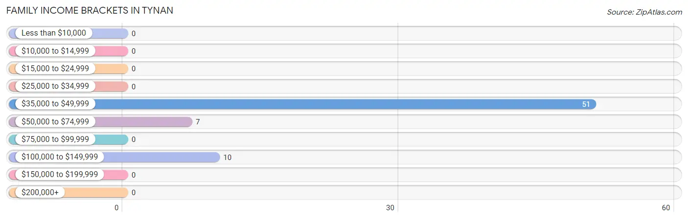 Family Income Brackets in Tynan