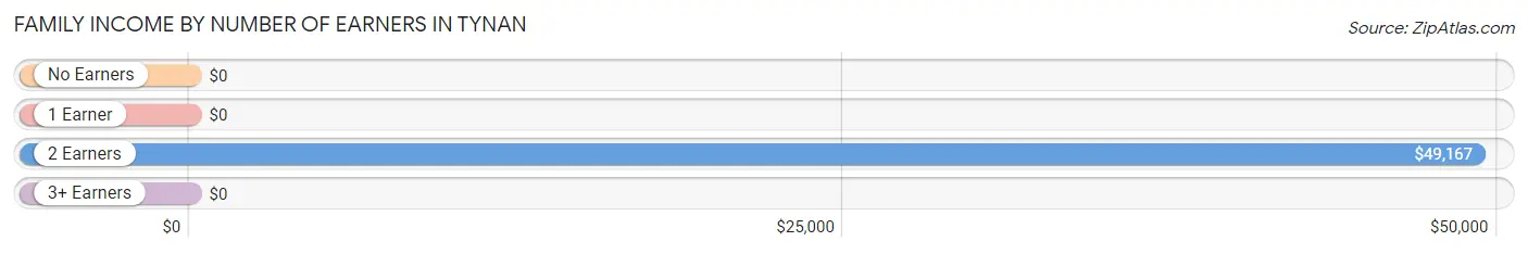 Family Income by Number of Earners in Tynan