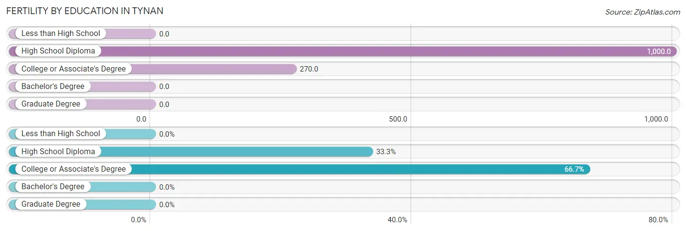 Female Fertility by Education Attainment in Tynan