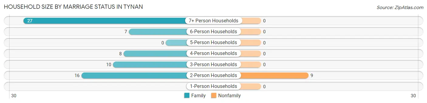 Household Size by Marriage Status in Tynan