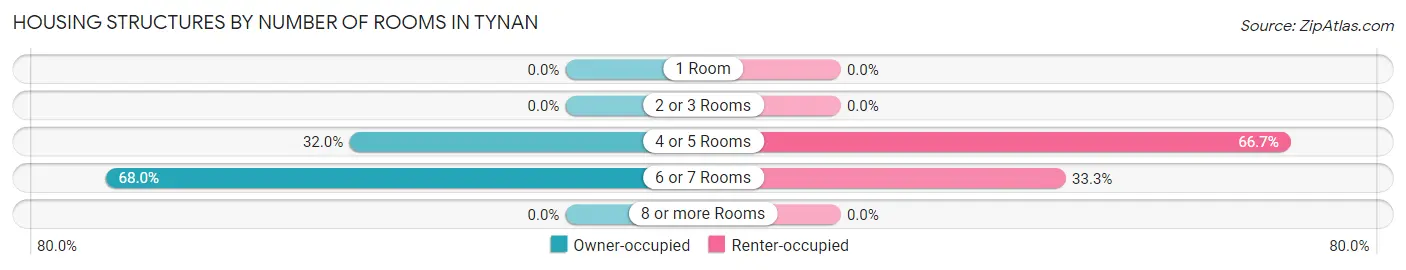 Housing Structures by Number of Rooms in Tynan