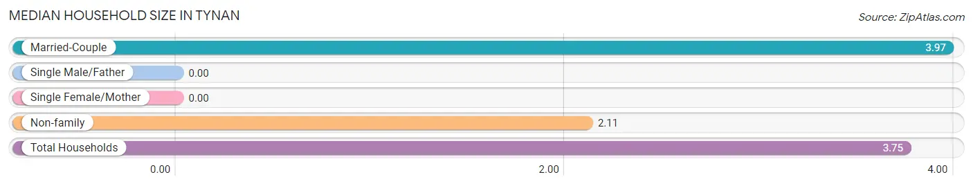 Median Household Size in Tynan