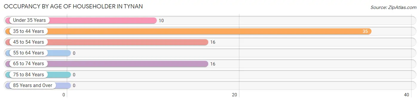 Occupancy by Age of Householder in Tynan