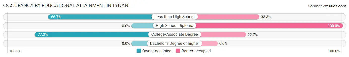 Occupancy by Educational Attainment in Tynan