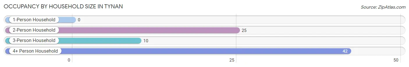 Occupancy by Household Size in Tynan