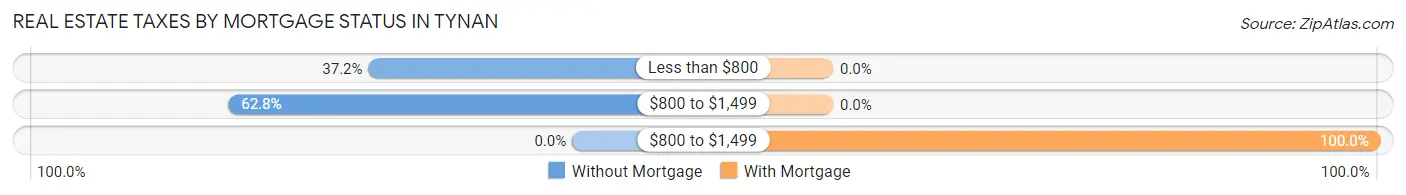 Real Estate Taxes by Mortgage Status in Tynan