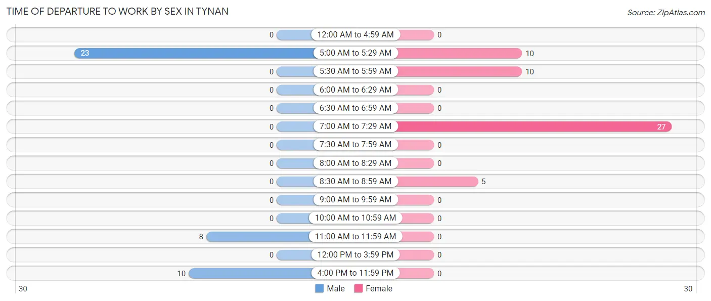 Time of Departure to Work by Sex in Tynan