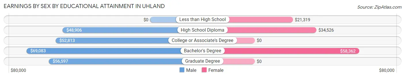 Earnings by Sex by Educational Attainment in Uhland