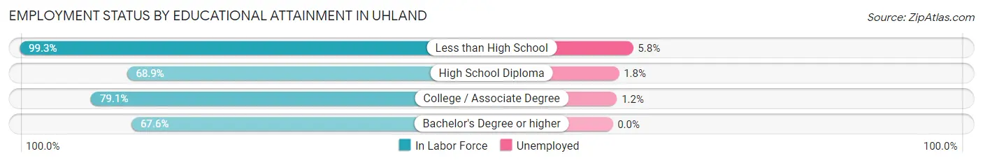 Employment Status by Educational Attainment in Uhland