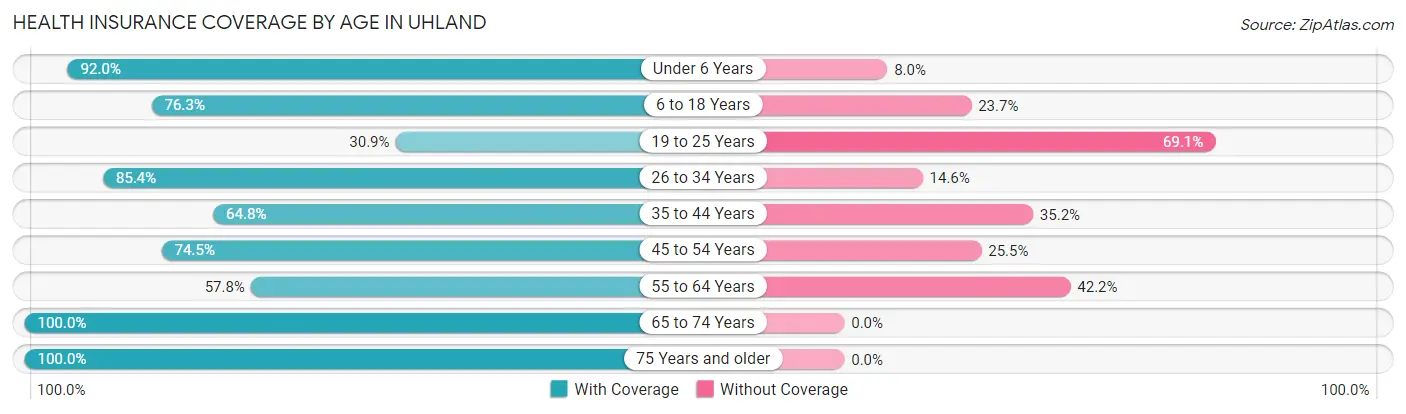Health Insurance Coverage by Age in Uhland