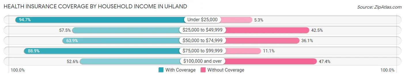 Health Insurance Coverage by Household Income in Uhland
