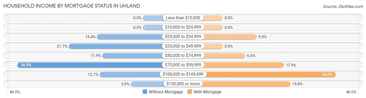Household Income by Mortgage Status in Uhland