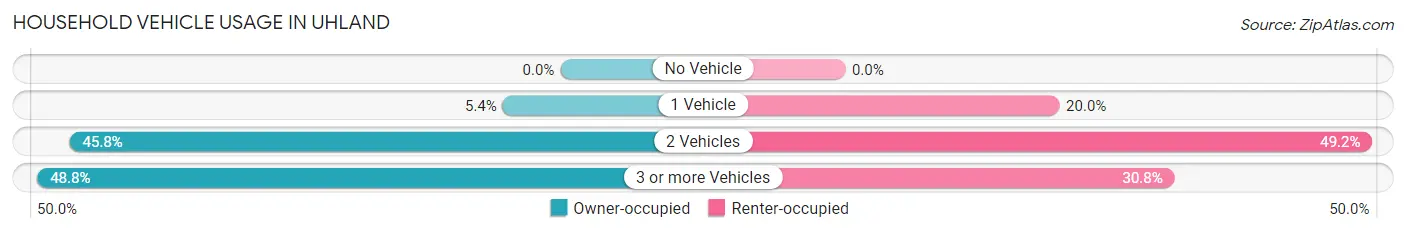 Household Vehicle Usage in Uhland