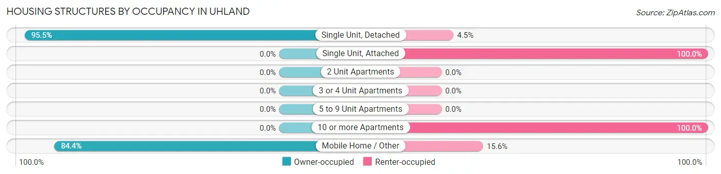 Housing Structures by Occupancy in Uhland