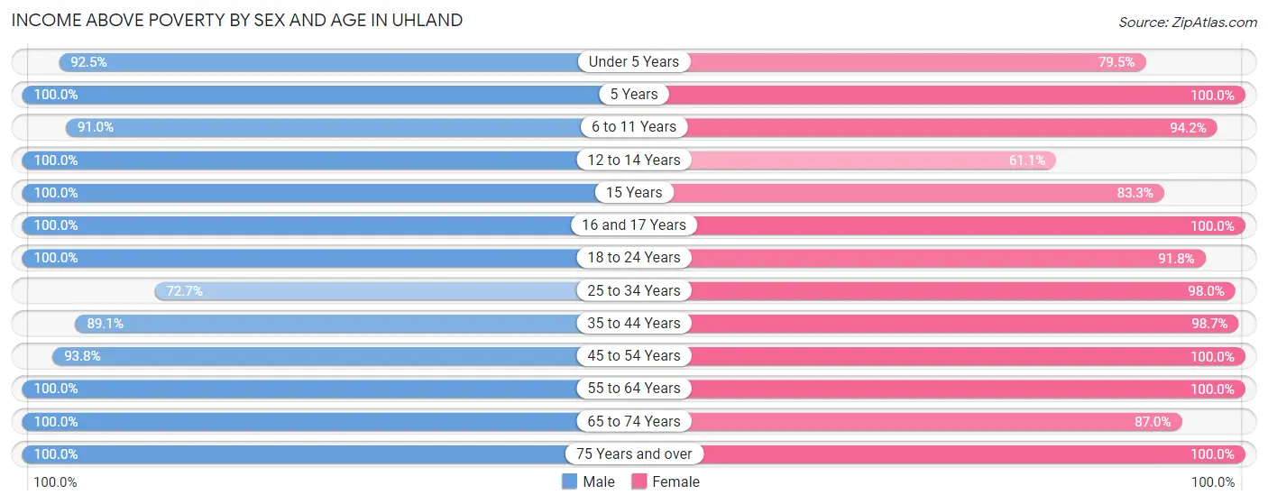 Income Above Poverty by Sex and Age in Uhland