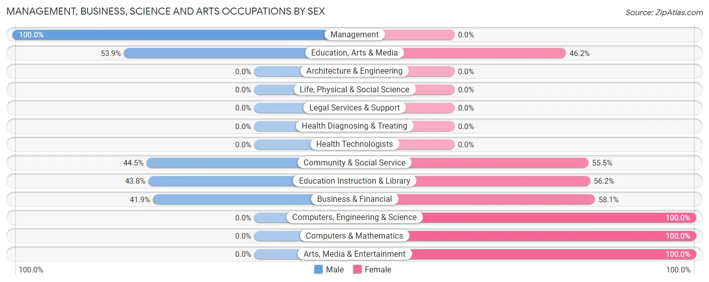 Management, Business, Science and Arts Occupations by Sex in Uhland
