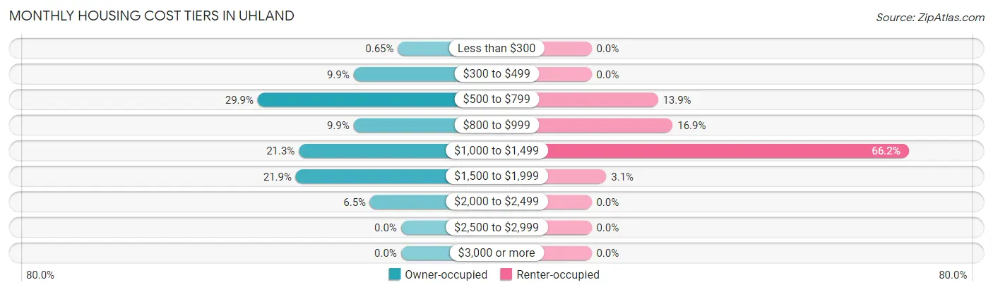 Monthly Housing Cost Tiers in Uhland