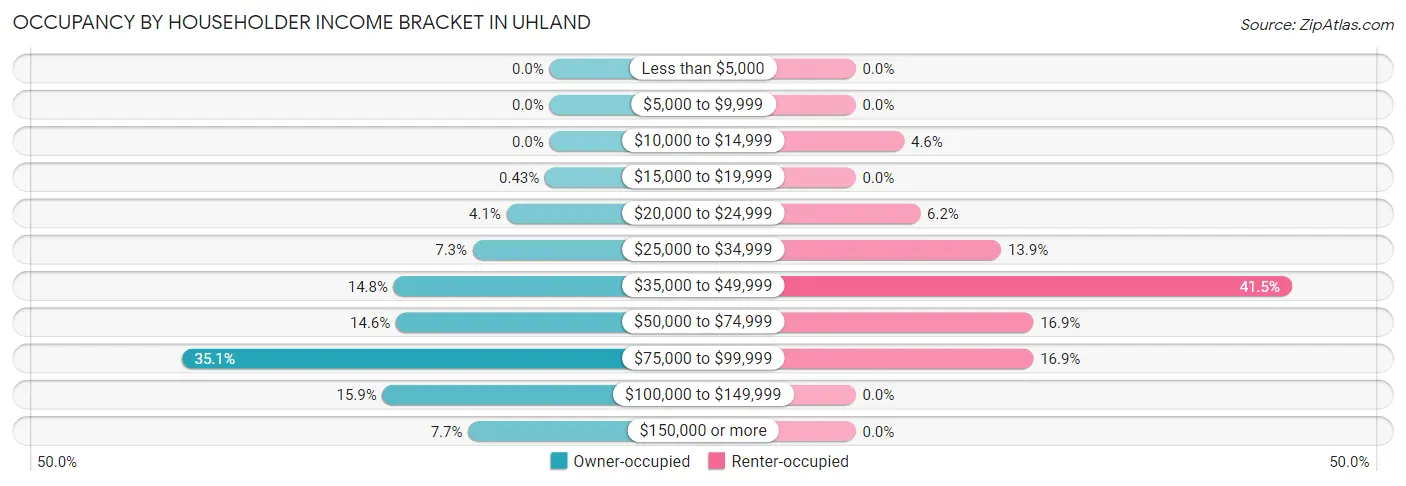 Occupancy by Householder Income Bracket in Uhland
