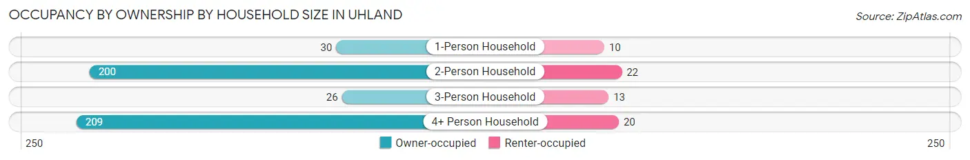 Occupancy by Ownership by Household Size in Uhland