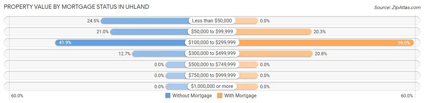 Property Value by Mortgage Status in Uhland