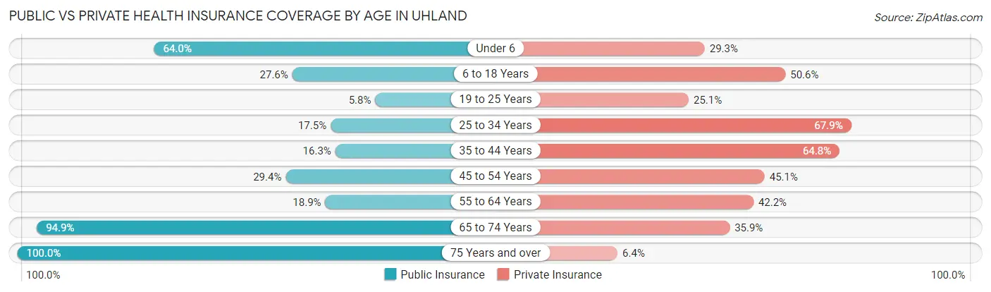 Public vs Private Health Insurance Coverage by Age in Uhland