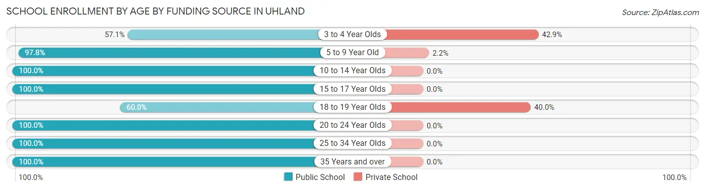 School Enrollment by Age by Funding Source in Uhland