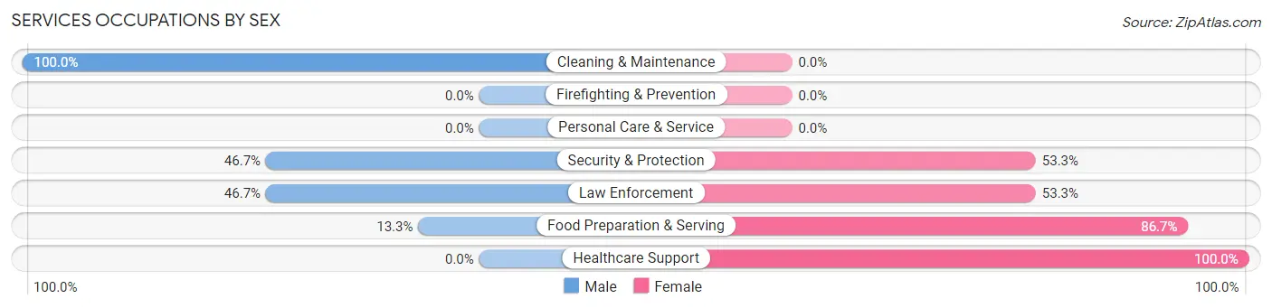 Services Occupations by Sex in Uhland