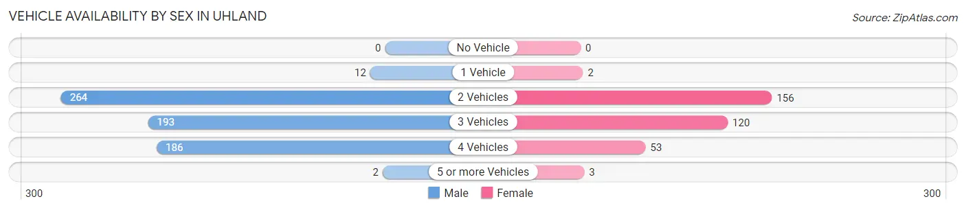 Vehicle Availability by Sex in Uhland