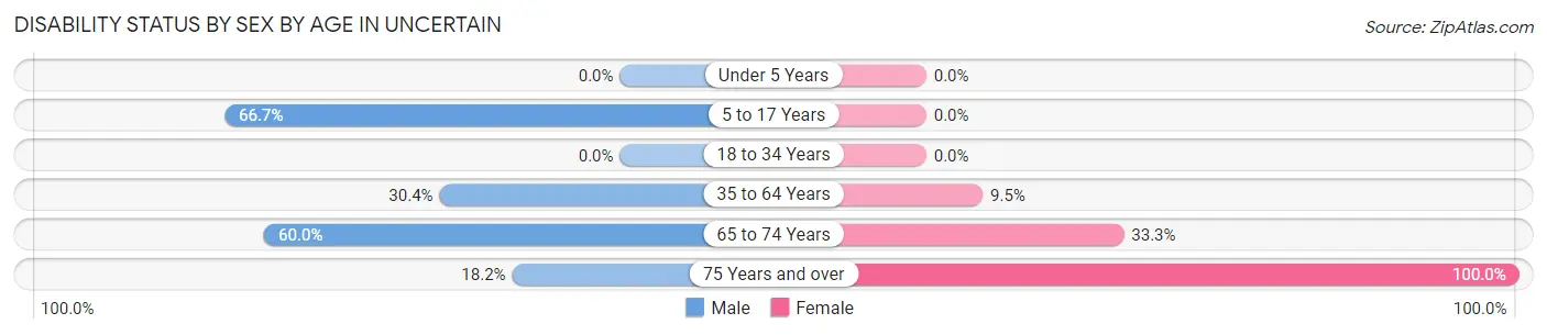 Disability Status by Sex by Age in Uncertain