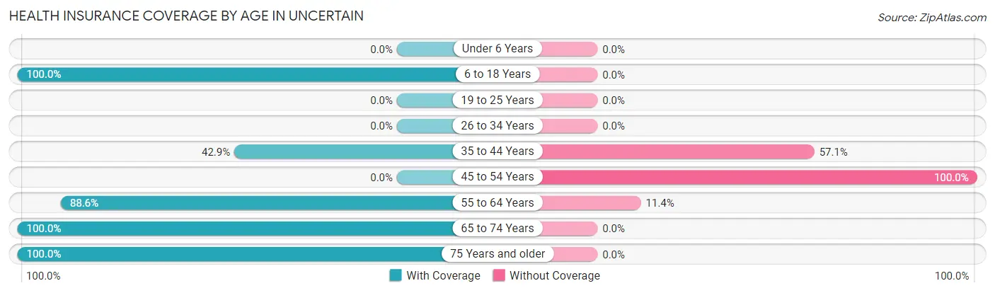 Health Insurance Coverage by Age in Uncertain