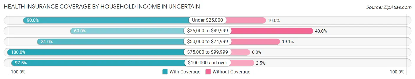 Health Insurance Coverage by Household Income in Uncertain